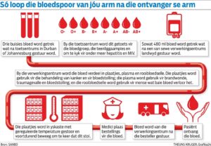 Bloedbank kort voorraad van alle bloedgroepe vir Paasnaweek