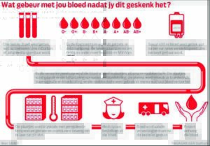 Jeugdiges uitgedaag om bloedskenkers te word