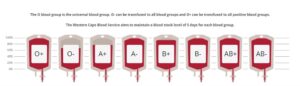 Show your love by donating blood regularly