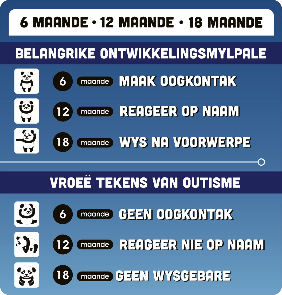 Infografika met teks en ikone wat vroeë ontwikkelingsmylpale en waarskuwingstekens in tabelvorm wys.