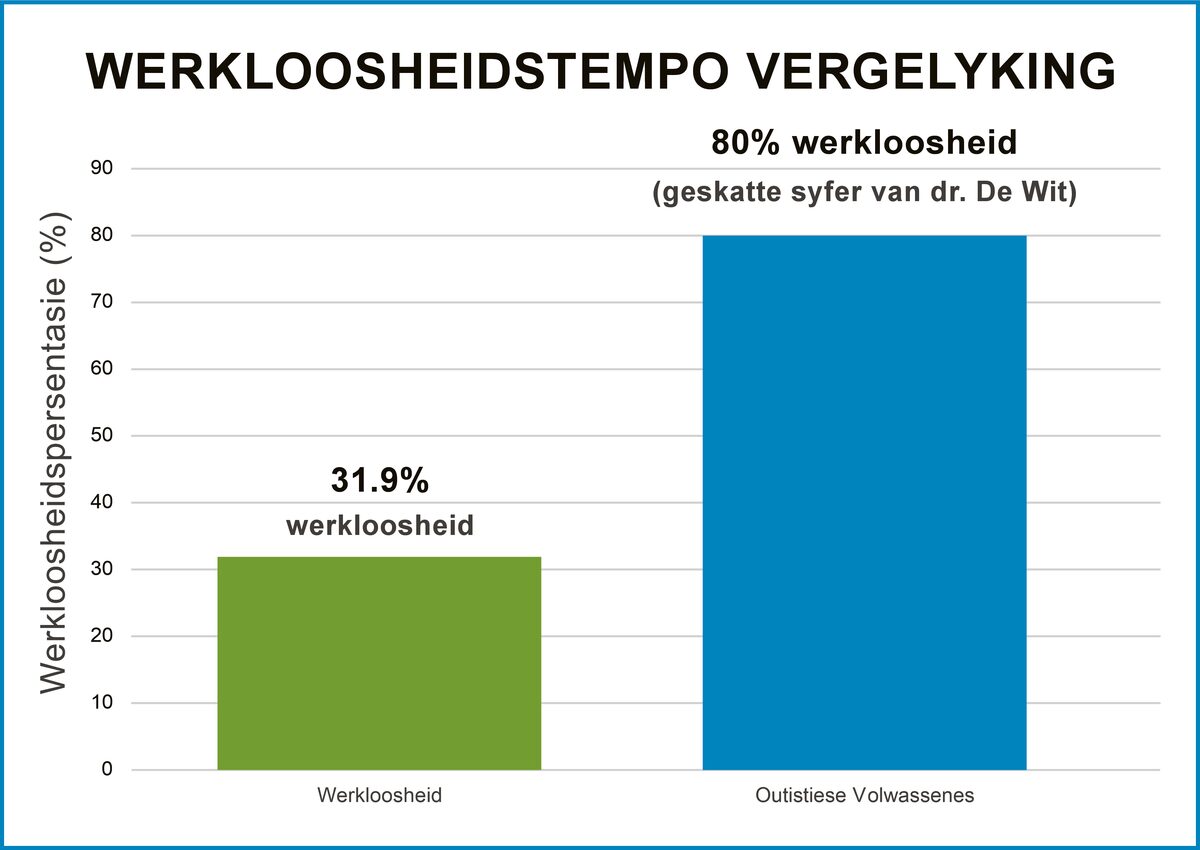 Statistieke toon verskil tussen algemene en outisme-indiensnemingsyfers