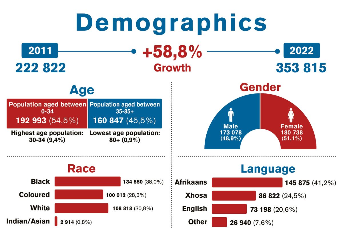 Demographics