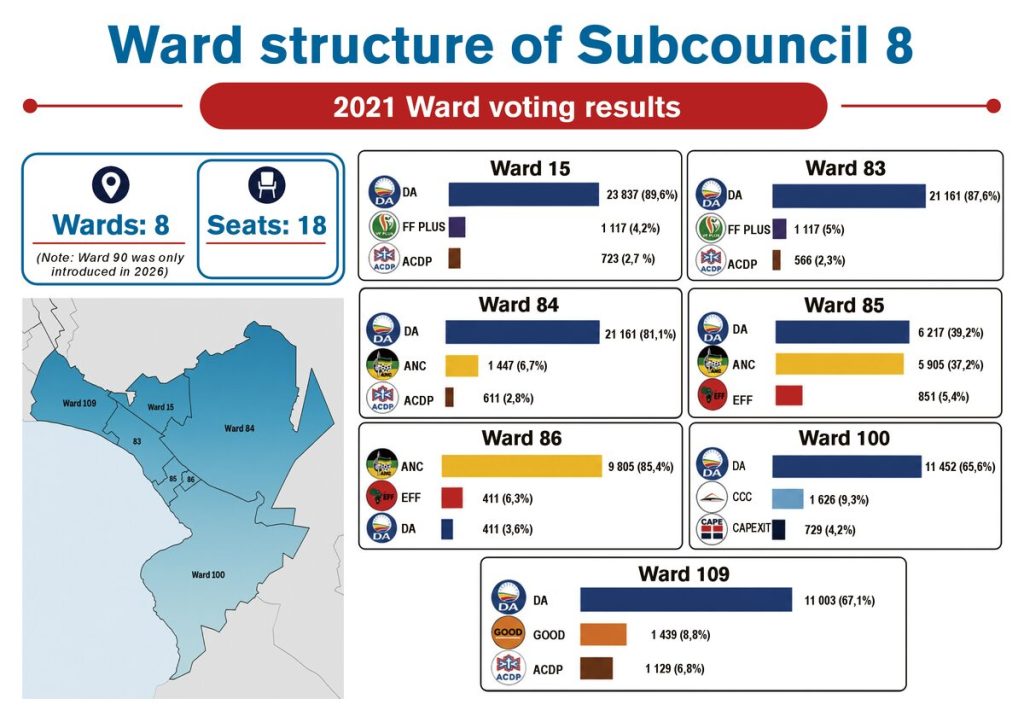 Ward Structure of Subcouncil 8