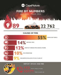 CapeNature concerned by wildfire statistics