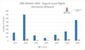 First whale count of 2023 completed