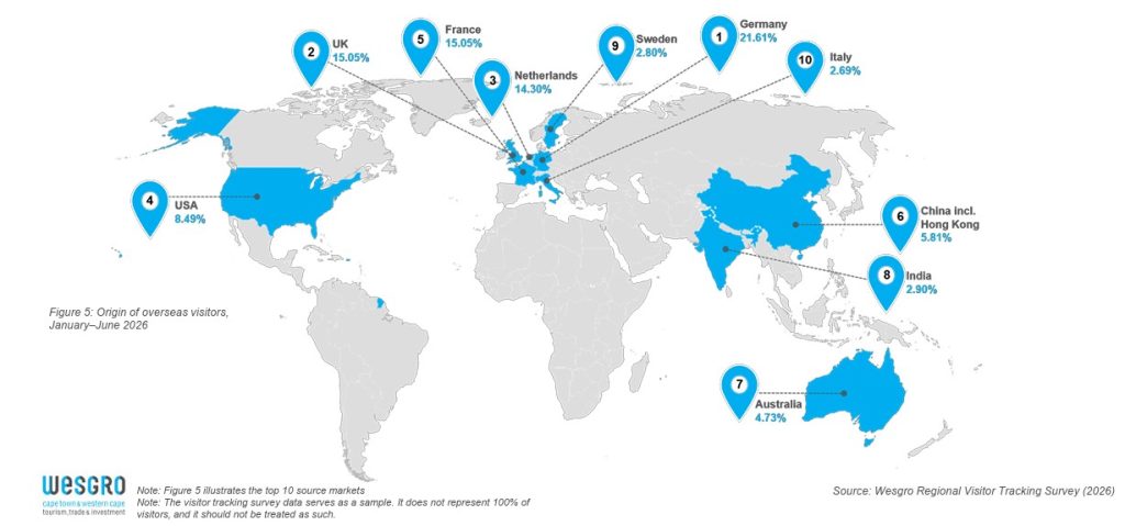 While domestic markets remain the primary source of visitors, overseas markets contribute meaningfully to the region’s tourism industry