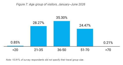 Wesgro reports that the age profile of visitors was concentrated in various categories.