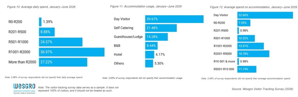 According to the Wesgro report, self-catering options emerging as the most preferred option, selected by 21,48% of visitors.