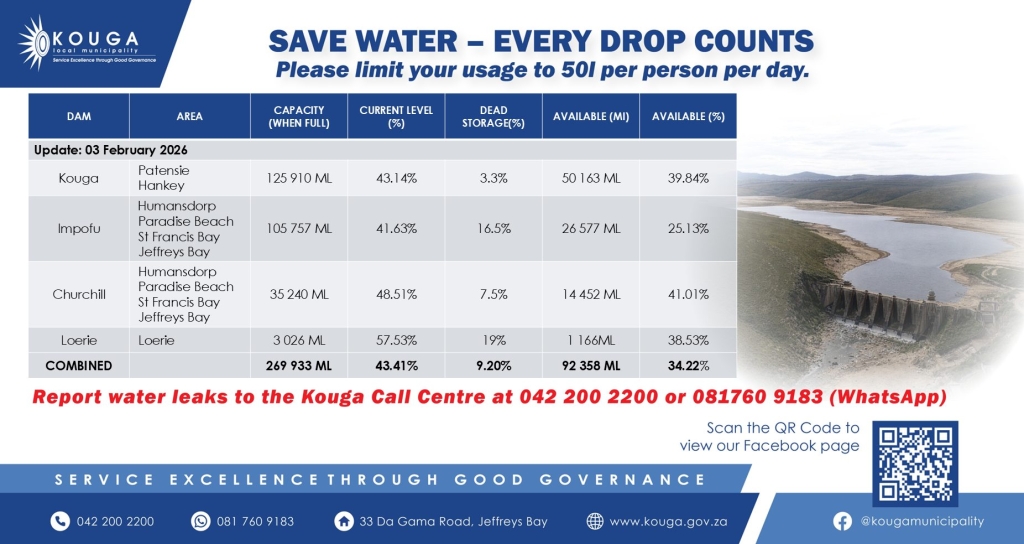 Kouga Local Municipality is urging all residents to reduce their water consumption with immediate effect as dam levels in the Algoa Water Supply System continue to decline.