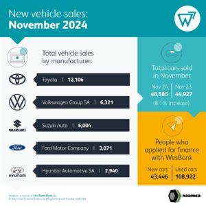 November vehicle sales propel automotive industry towards recovery despite ongoing challenges