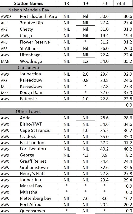 Information supplied by the South African Weather 