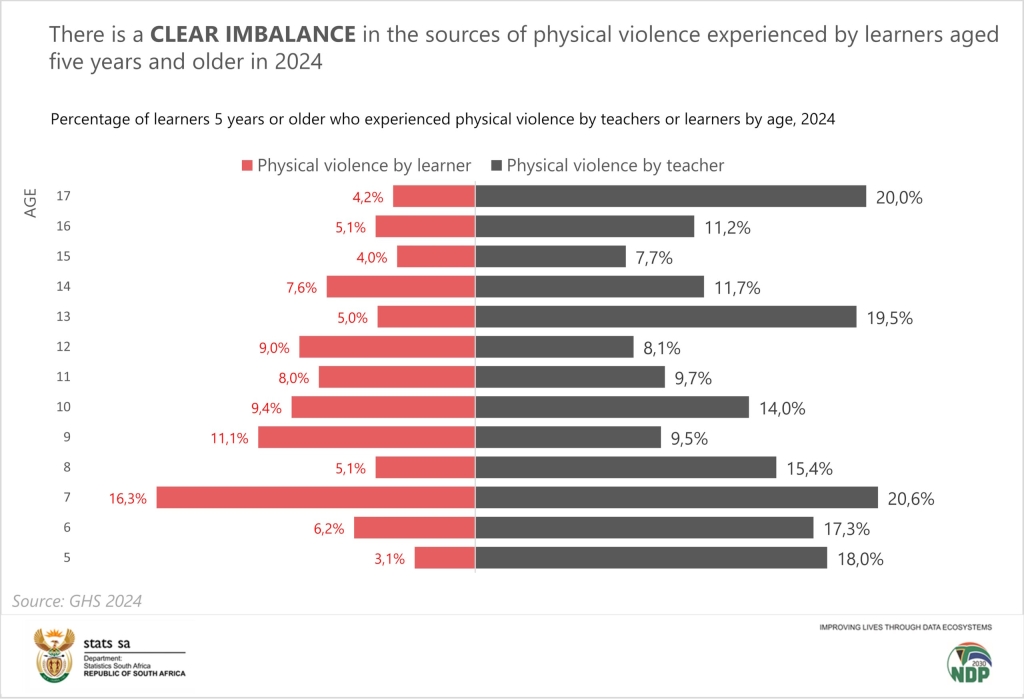 violence in schools