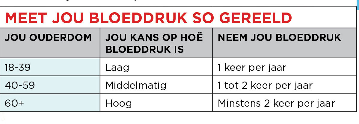 Hoe gereeld moet ek my bloeddruk meet?