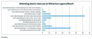 Poll looks at why few help from Milnerton community