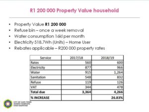 Hikes widen poverty gap