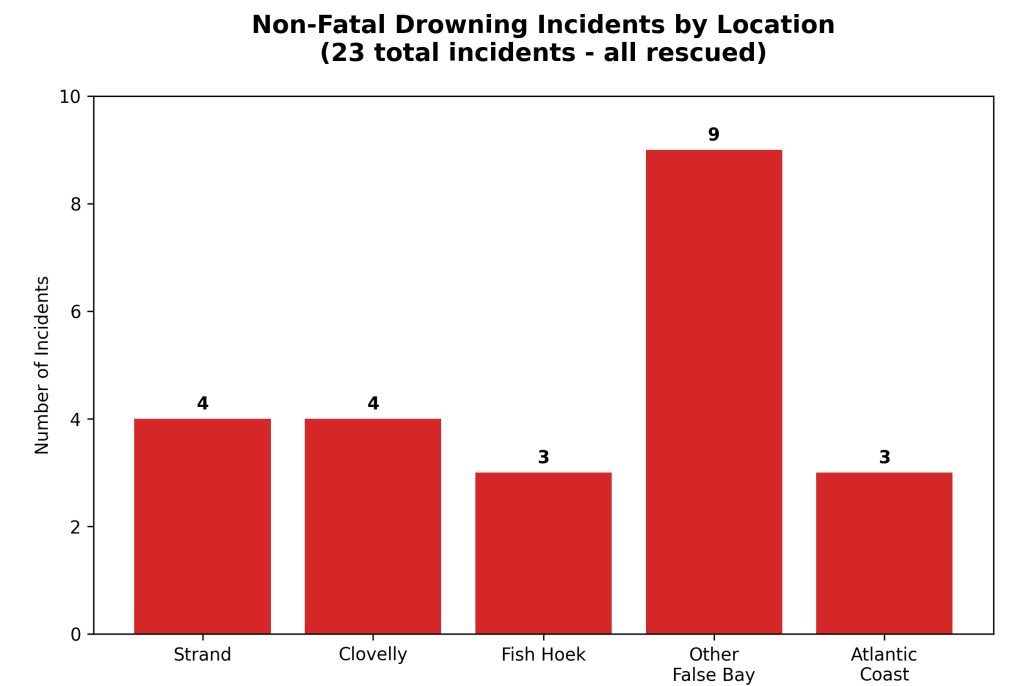 statistics of non fatal drownings in bar graph 