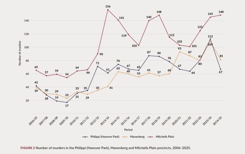A graph from the most recent gang monitor report which shows how gang-related murders have been steadily rising.
