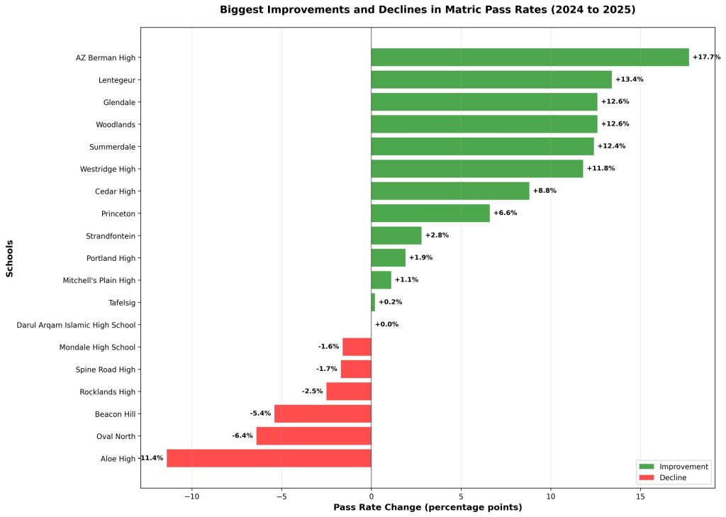 School's improvements and declines.