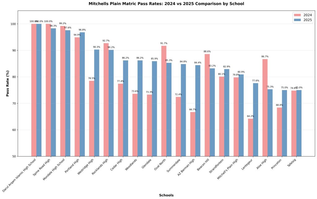 School by school comparison.