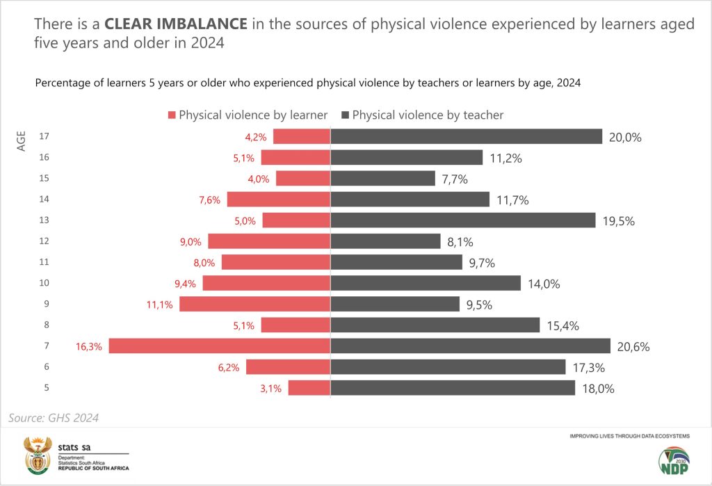 violence in schools