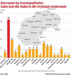 Vrystaat het meeste sake wat ondersoek word