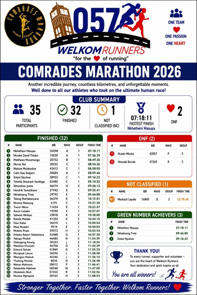 There were 35 runners from Welkom that took part, and of whom 32 finished.