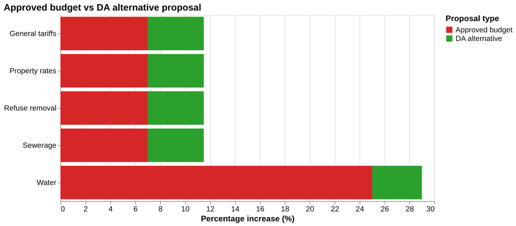 Approved budget vs DA proposed alternative