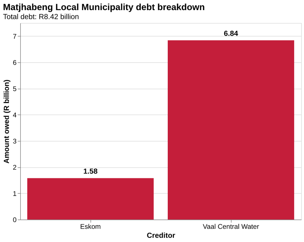 Matjhabeng Municipality debt breakdown