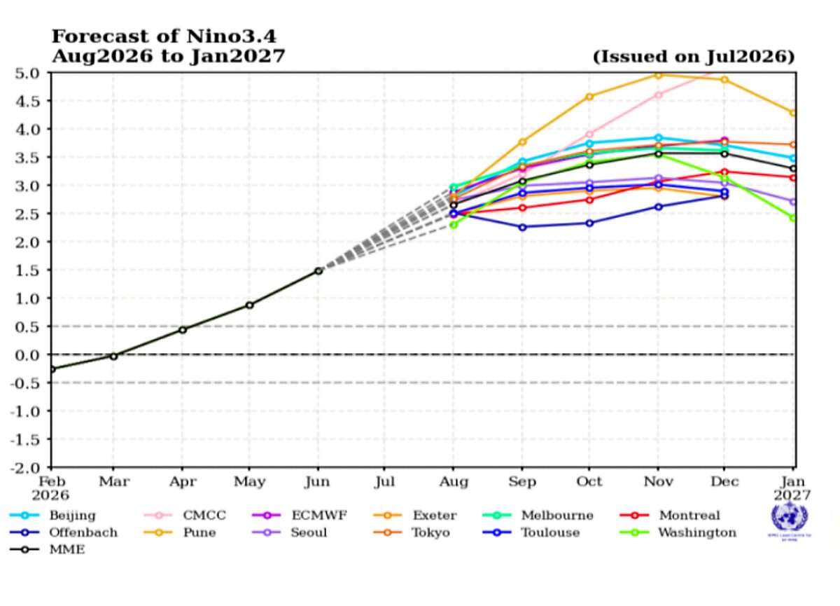 Multi-model ensemble forecasts f