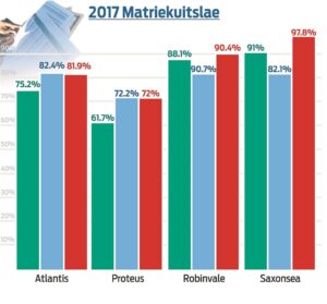 Matrikulante doen besonder goed ondanks uitdagings
