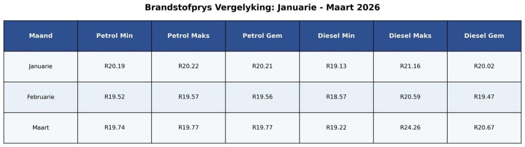 'n Tabel wat brandstofpryse in die Weskus aandui vir Januarie, Februarie en Maart. 
Data: Weskus-kruidenierswaremandjie-opname