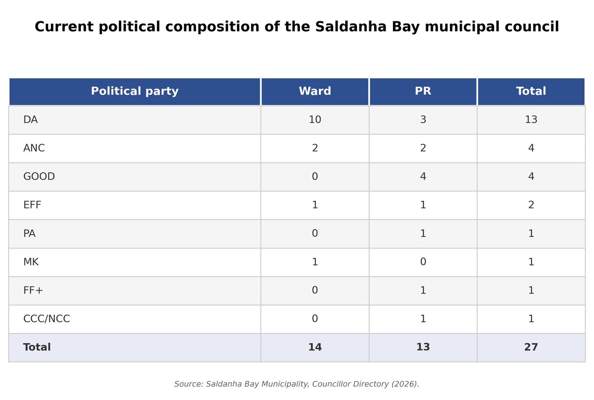 Table 1: Current political composition of Saldanha Bay Municipal Council.