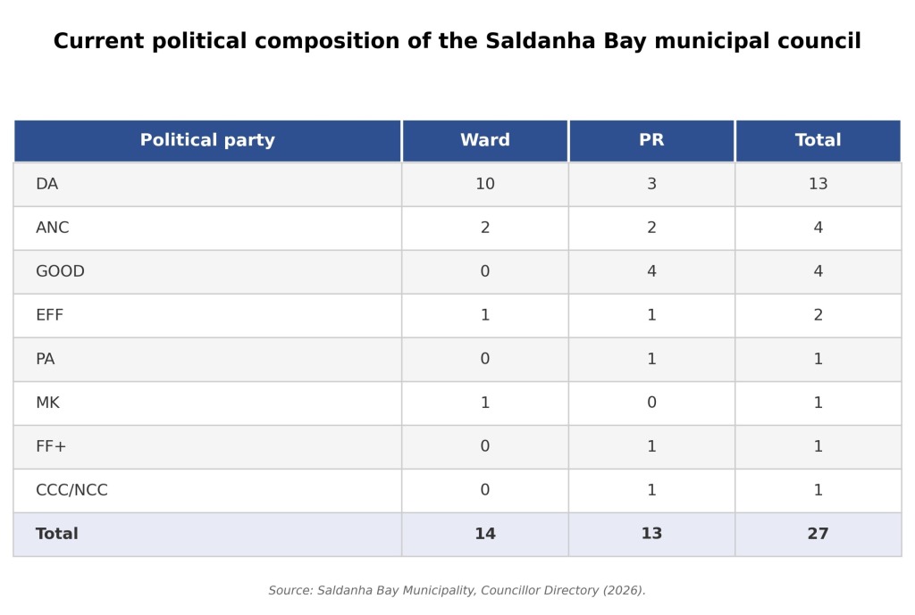 Source: Saldanha Bay Municipality, Councillor Directory (2026).