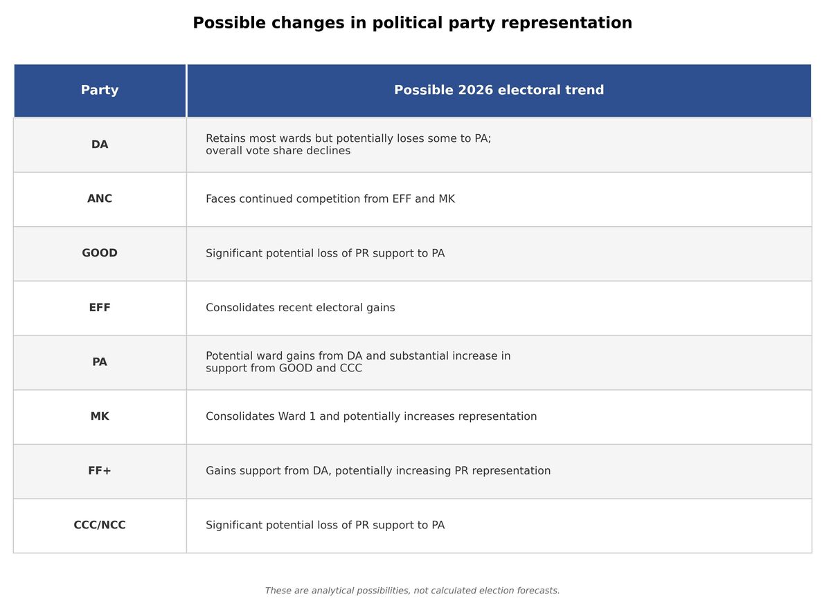 Table 2: Possible changes in political-party representation.