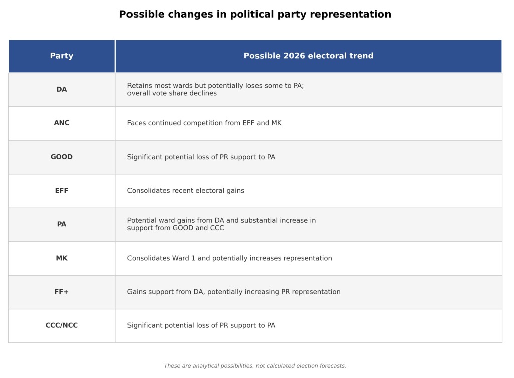 Note: These are analytical possibilities, not calculated election forecasts.