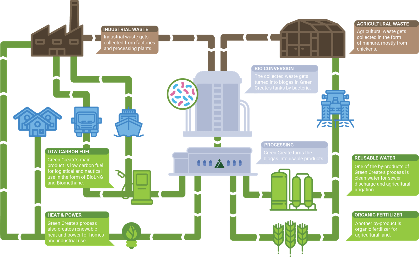 In a nut shell: The process of converting waste in