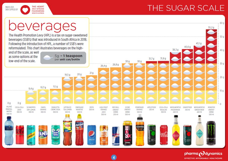 The sugar scale for popular beverages. (Supplied)