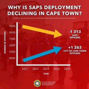 Mayor slams SAPS decline as POPCRU backs detectives