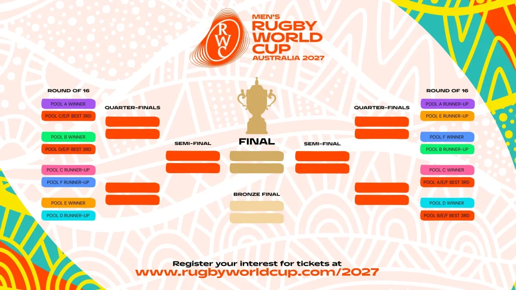 The road to the finals for teams competing in the 2027 Rugby World Cup in Australia. 