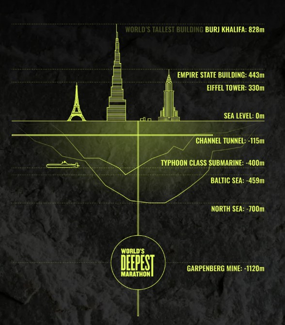 No one had previously attempted a marathon at such depths, but on 25 October, 55 intrepid runners took on an extraordinary challenge to complete the deepest marathon ever run. They descended to a staggering 1 120 metres below sea level to run 42,2 kilometres within the Garpenberg Zinc Mine in Sweden.
