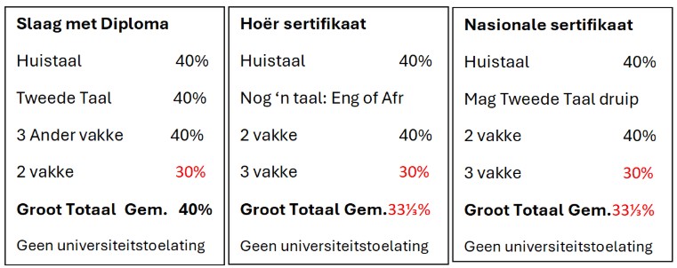 Die bekendmaking van Suid-Afrika se 2025-matriekslaagsyfer plaas die debat oor die slaagsyfer in besonder asook ons onderwysstelsel in die breë opnuut onder die vergrootglas. Prof Michael le Cordeur verduidelik waarom ŉ slaagsyfer van 30% vir nog lank net ŉ droom sal bly.