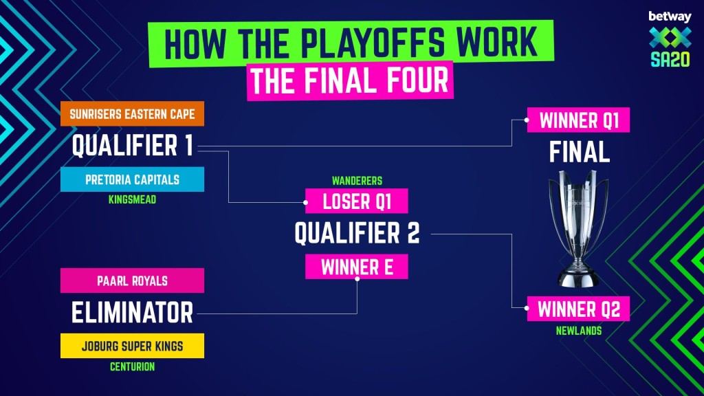 The Sunrisers Eastern Cape finished atop the league standings with 28 points. They will face second-placed Pretoria Capitals, who accumulated 24 points, in Wednesday's first qualifier at Kingsmead. 