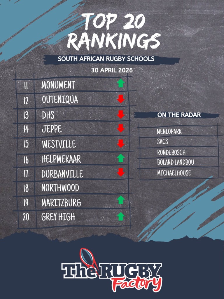 The Rugby Factory rankings as things stand on 30 April 2026