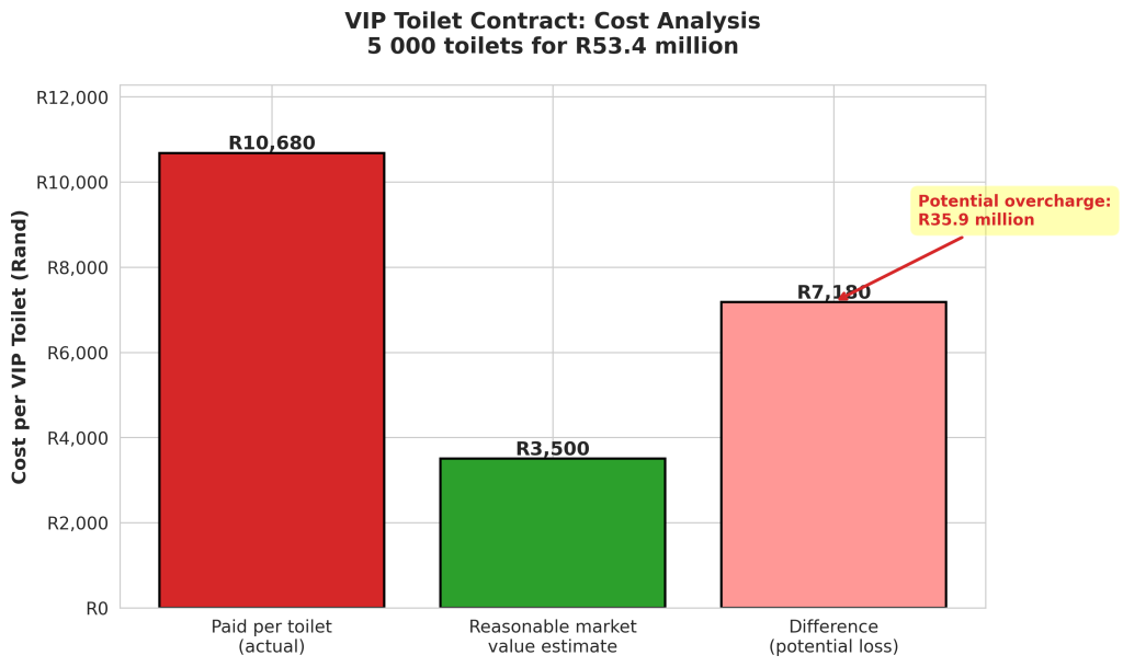 VIP toilet contract