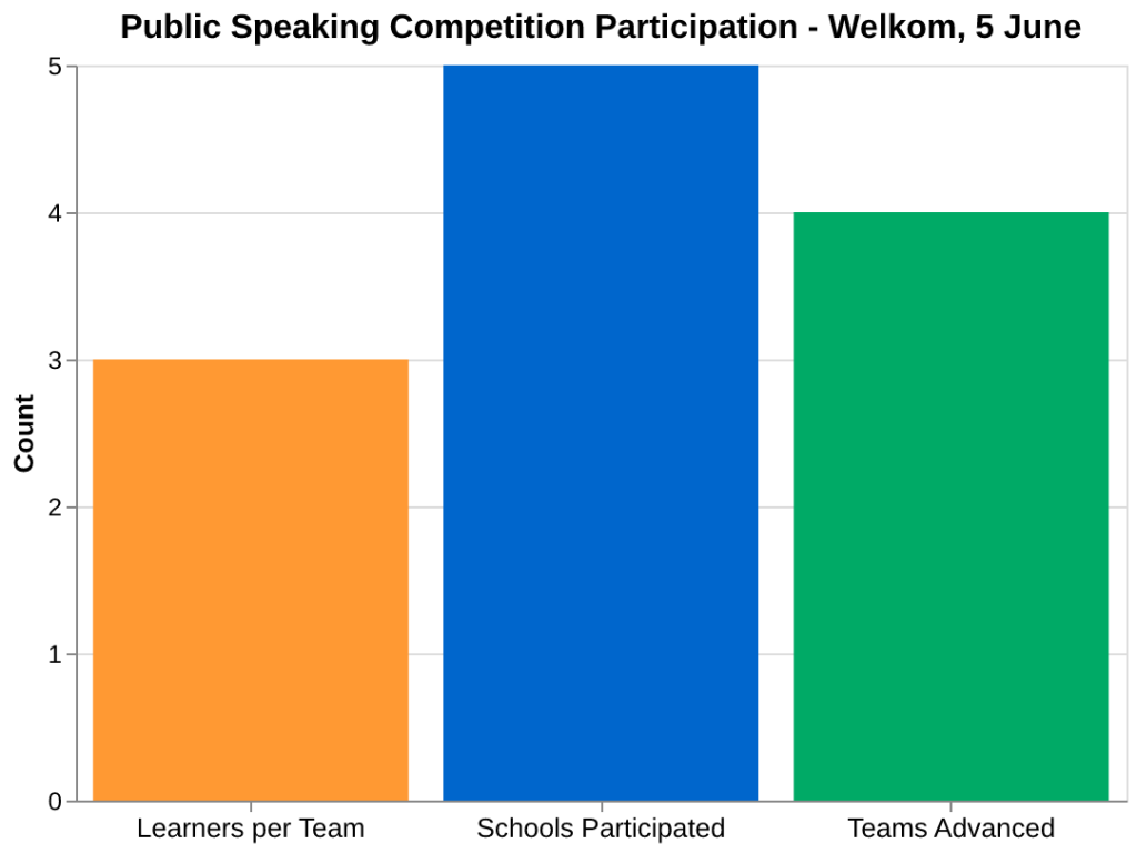 District winners progress to the provincial round, where overall winners receive bursaries to pursue studies in water and sanitation-related fields.