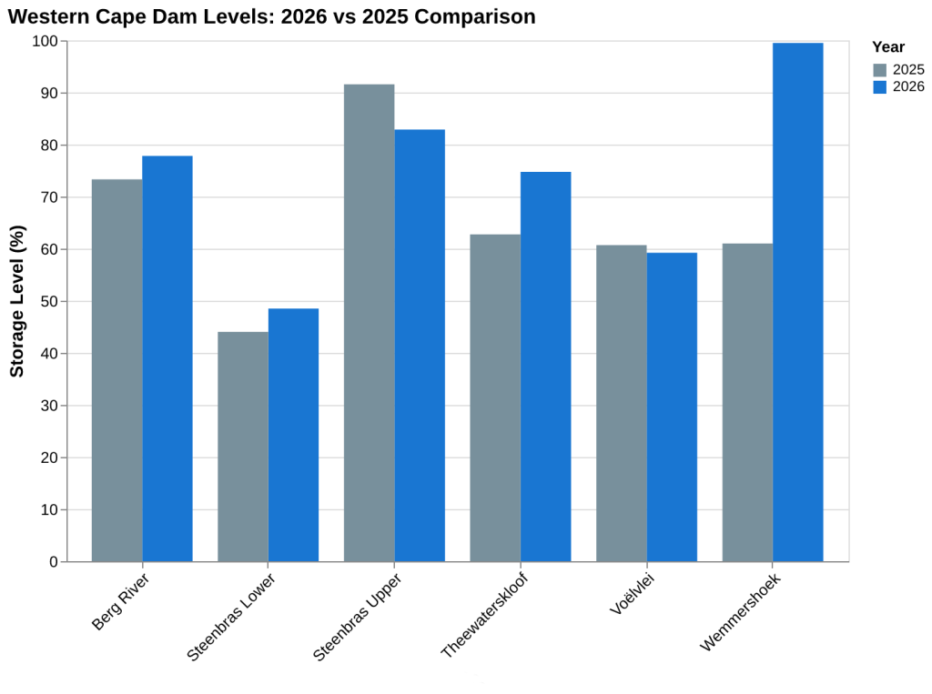 Western Cape dam levels chart