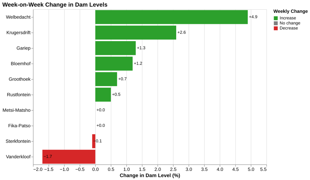 Current free State dam levels June 2026