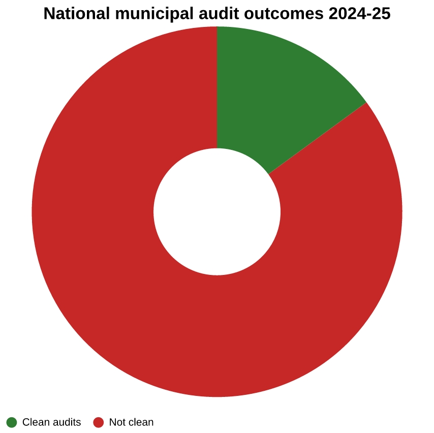 Ouditeur-Generaal se verslag vir 2026