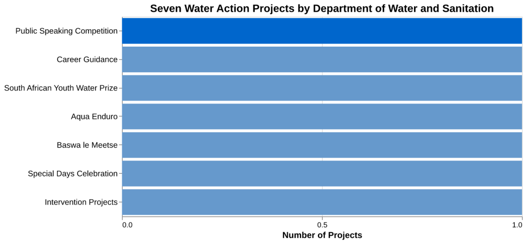 The competition forms part of seven Water Action Projects targeting schools with water and sanitation issues.