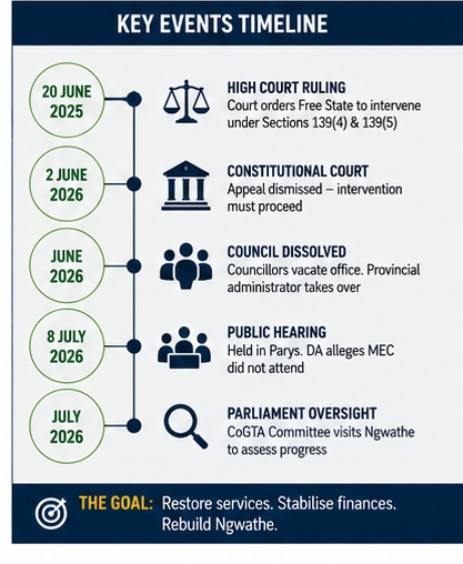 Key events timeline